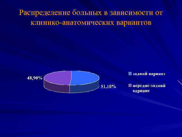 Распределение больных в зависимости от клинико-анатомических вариантов 