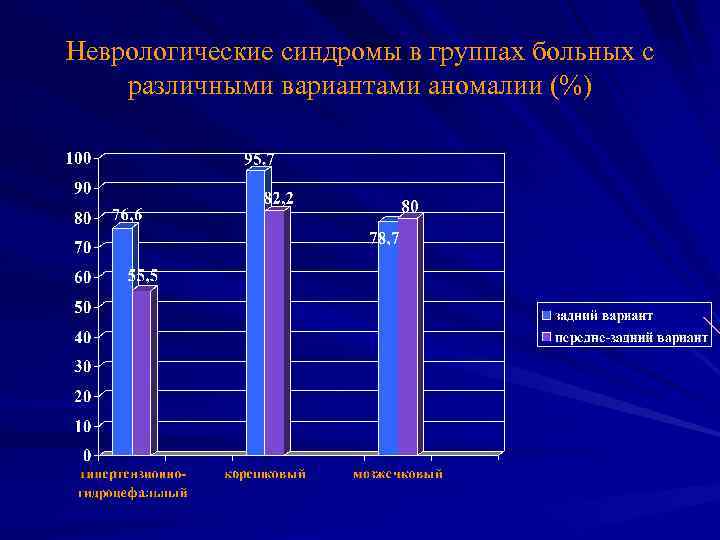 Неврологические синдромы в группах больных с различными вариантами аномалии (%) 