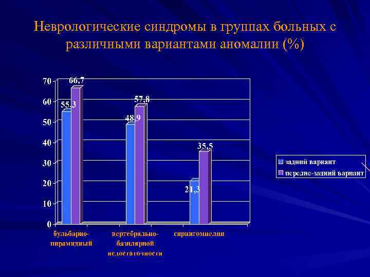 Неврологические синдромы в группах больных с различными вариантами аномалии (%) 