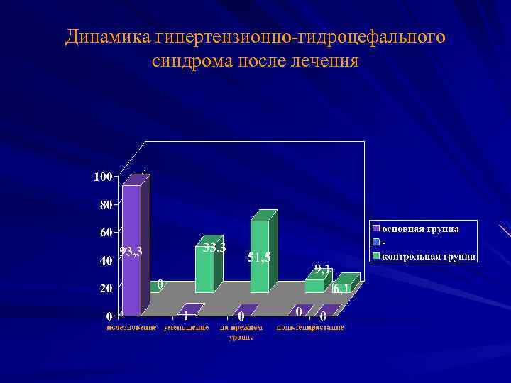 Динамика гипертензионно-гидроцефального синдрома после лечения 