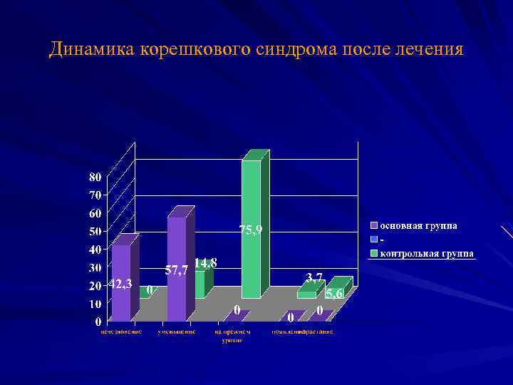 Динамика корешкового синдрома после лечения 