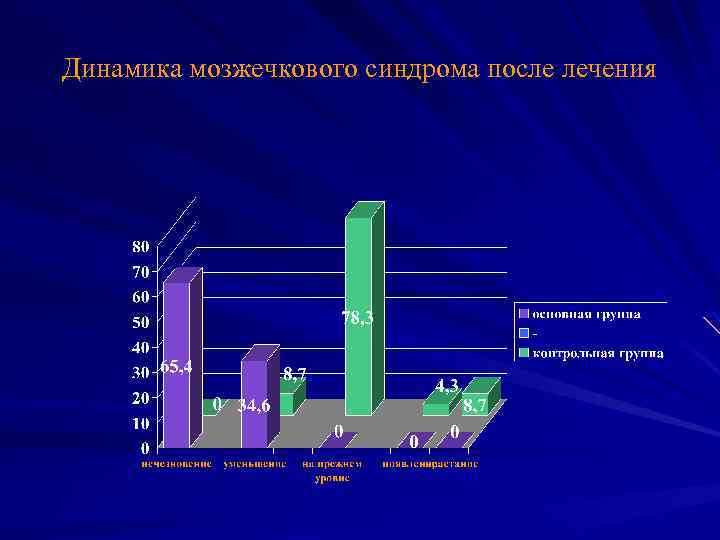 Динамика мозжечкового синдрома после лечения 