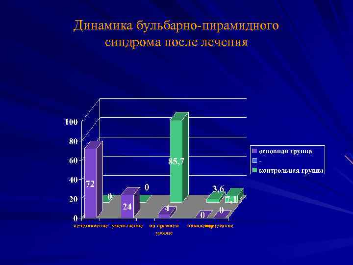 Динамика бульбарно-пирамидного синдрома после лечения 