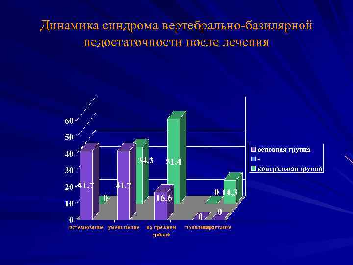 Динамика синдрома вертебрально-базилярной недостаточности после лечения 