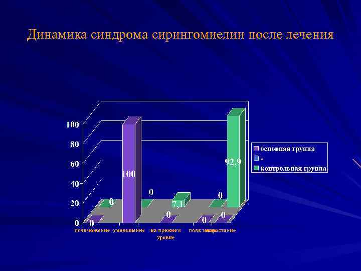 Динамика синдрома сирингомиелии после лечения 