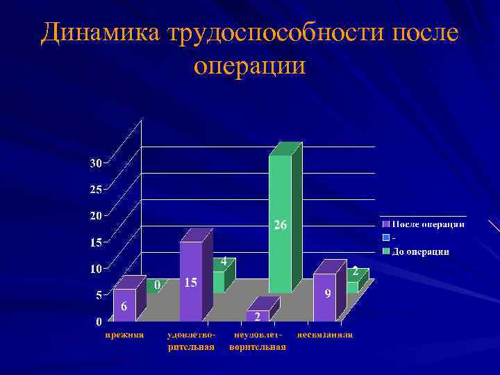 Динамика трудоспособности после операции 