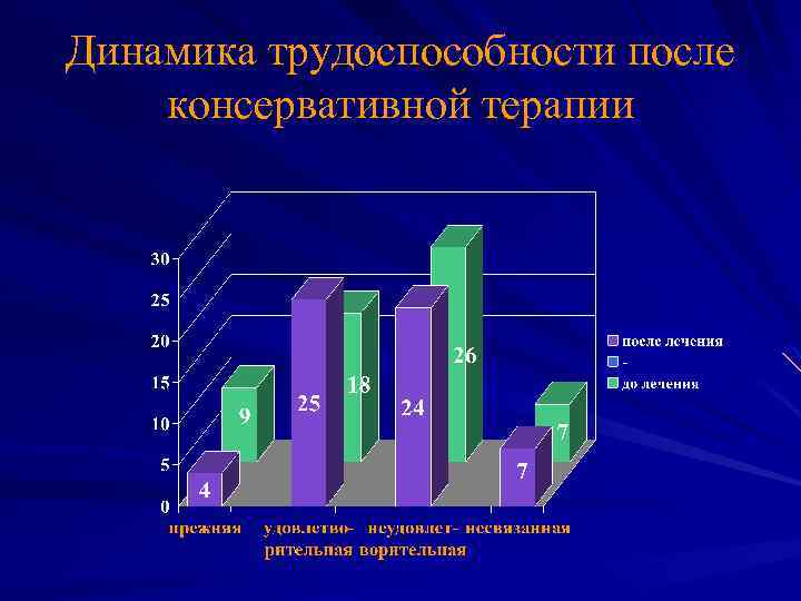 Динамика трудоспособности после консервативной терапии 