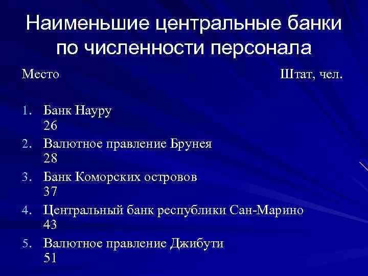 Наименьшие центральные банки по численности персонала Место 1. Банк Науру 2. 3. 4. 5.