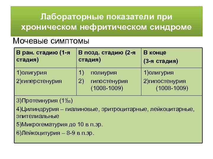 Лабораторные показатели при хроническом нефритическом синдроме Мочевые симптомы В ран. стадию (1 -я стадия)