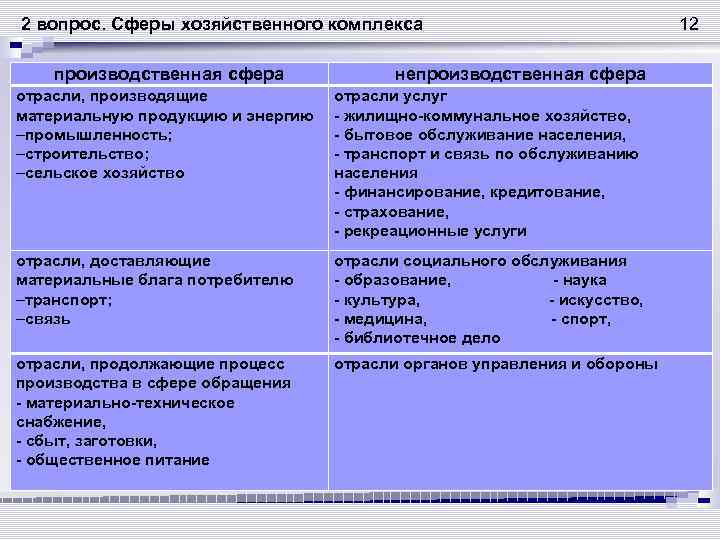 2 вопрос. Сферы хозяйственного комплекса производственная сфера непроизводственная сфера отрасли, производящие материальную продукцию и