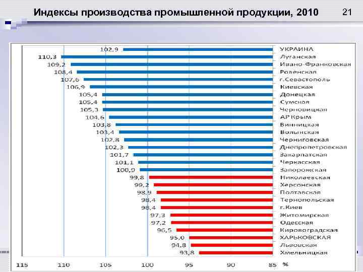 Индексы производства промышленной продукции, 2010 Кучко В. А. , Крупицкая Ю. В. Стратегическое управление