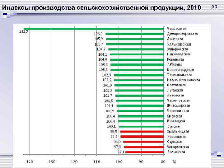 Индексы производства сельскохозяйственной продукции, 2010 Кучко В. А. , Крупицкая Ю. В. Стратегическое управление