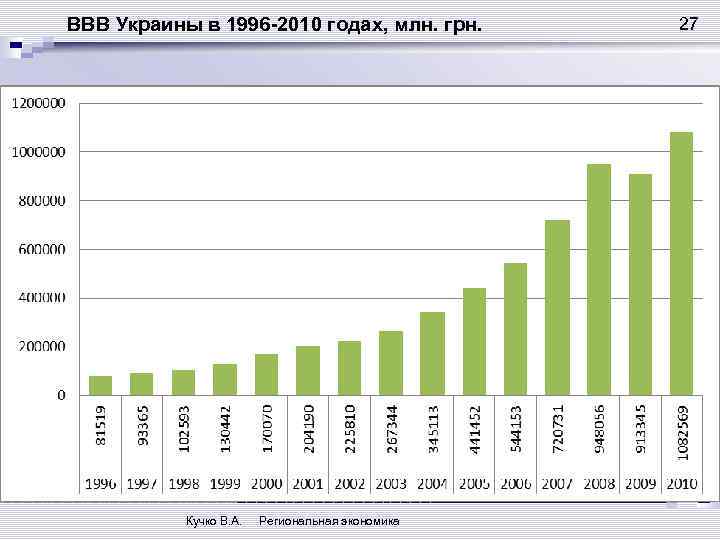 ВВВ Украины в 1996 -2010 годах, млн. грн. Кучко В. А. Региональная экономика 27
