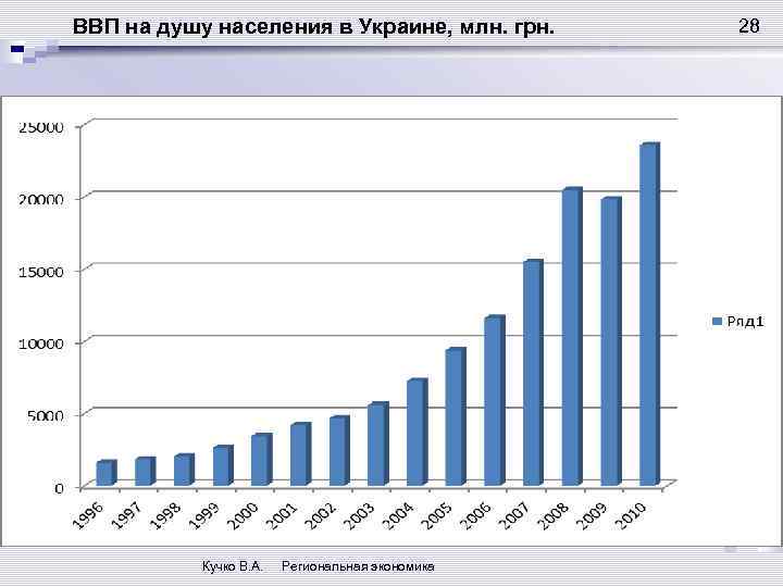 Ввп украины