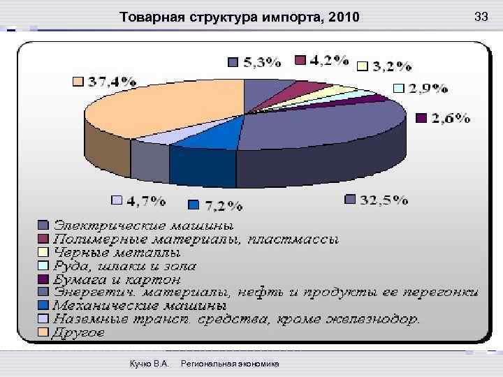 Товарная структура импорта, 2010 Кучко В. А. Региональная экономика 33 