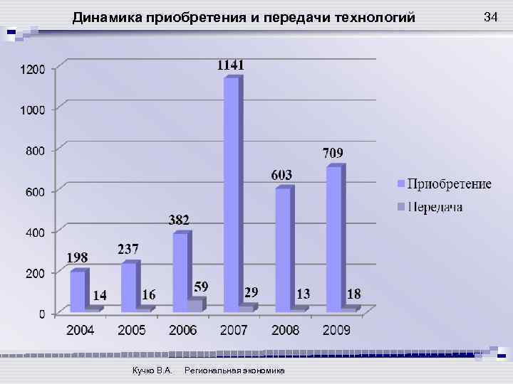 Динамика приобретения и передачи технологий Кучко В. А. Региональная экономика 34 