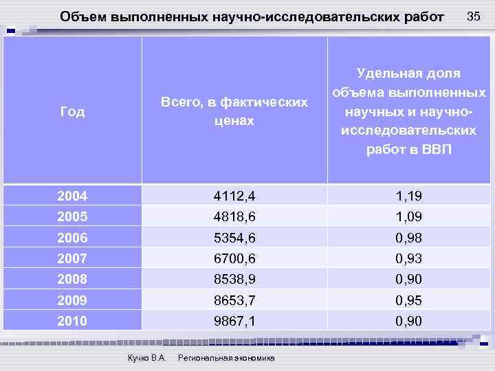 Объем выполненных научно-исследовательских работ 35 Год Всего, в фактических ценах Удельная доля объема выполненных