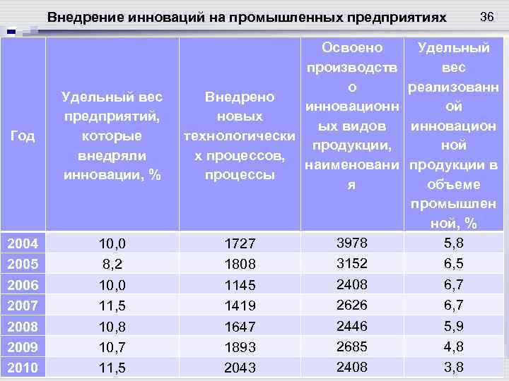 Внедрение инноваций на промышленных предприятиях Год Удельный вес предприятий, которые внедряли инновации, % 2004