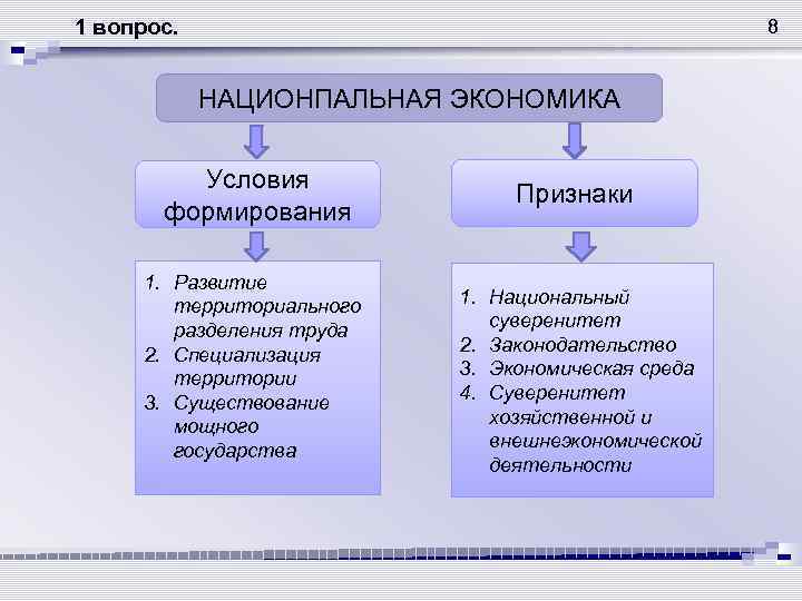 1 вопрос. 8 НАЦИОНПАЛЬНАЯ ЭКОНОМИКА Условия формирования 1. Развитие территориального разделения труда 2. Специализация