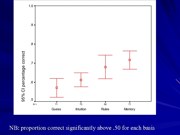 NB: proportion correct significantly above. 50 for each basis 