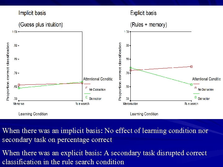 When there was an implicit basis: No effect of learning condition nor secondary task