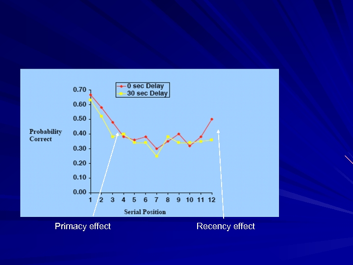 Primacy effect Recency effect 