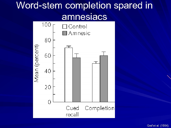 Word-stem completion spared in amnesiacs Graf et al. (1984). 