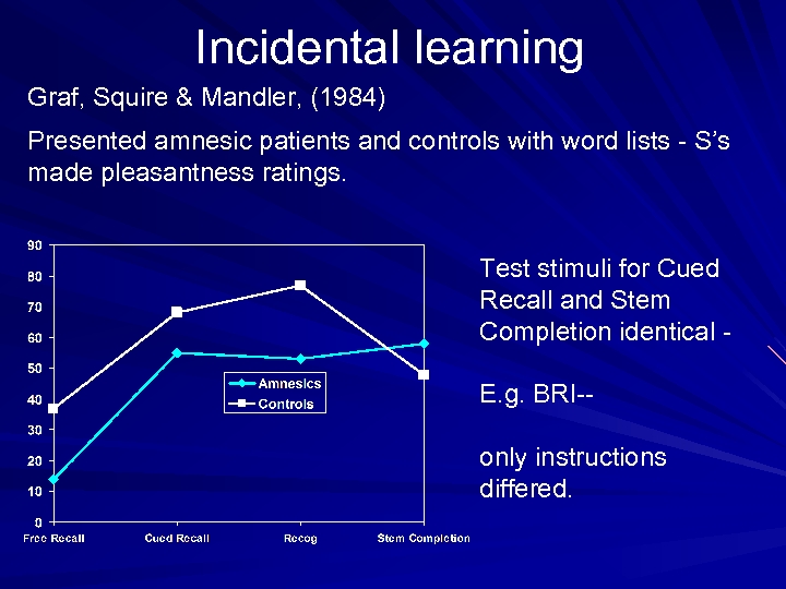 Incidental learning Graf, Squire & Mandler, (1984) Presented amnesic patients and controls with word