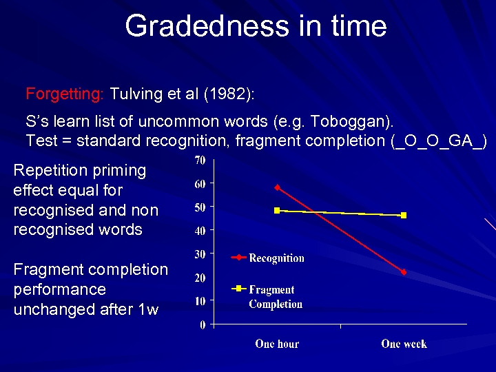 Gradedness in time Forgetting: Tulving et al (1982): S’s learn list of uncommon words