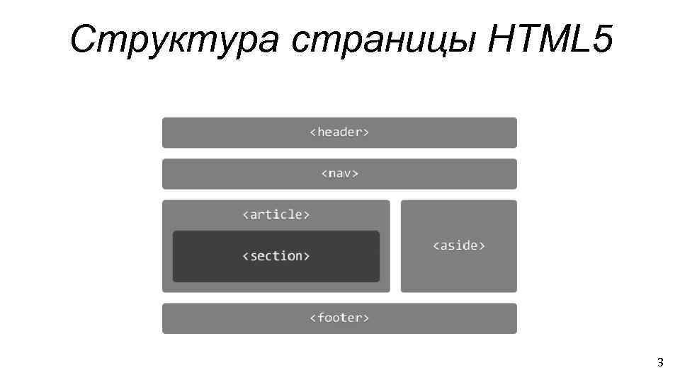 Структура страницы