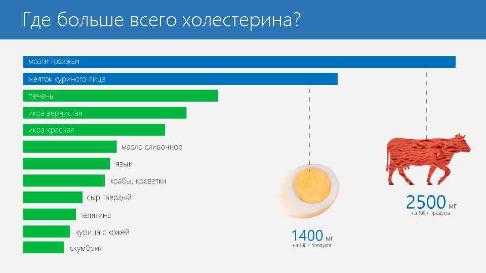 Где больше всего холестерина? 