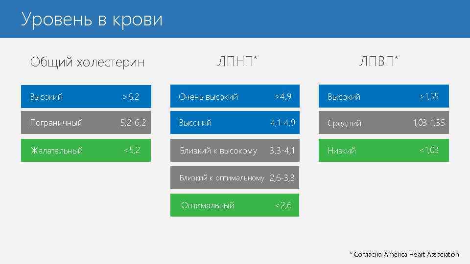 Уровень в крови ЛПНП* Общий холестерин ЛПВП* >4, 9 Высокий >1, 55 Высокий 4,