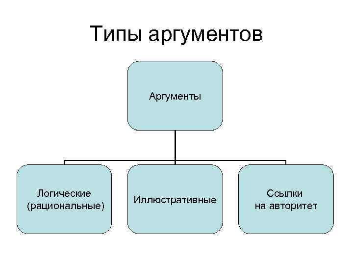 Типы аргументов Аргументы Логические (рациональные) Иллюстративные Ссылки на авторитет 