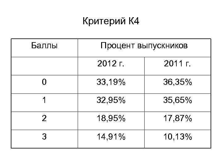 Критерий К 4 Баллы Процент выпускников 2012 г. 2011 г. 0 33, 19% 36,