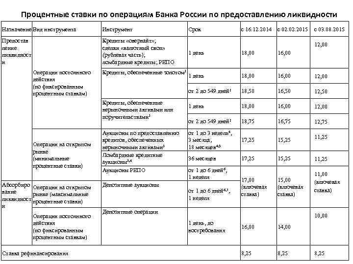 Процентные ставки по операциям Банка России по предоставлению ликвидности Назначение Вид инструмента Инструмент Предостав