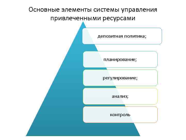 Основные элементы системы управления привлеченными ресурсами депозитная политика; планирование; регулирование; анализ; контроль 