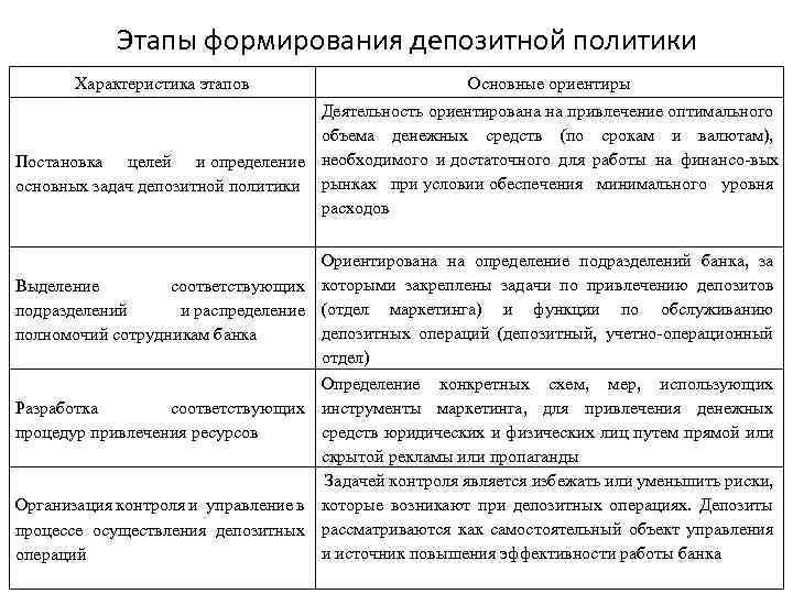 Этапы формирования депозитной политики Характеристика этапов Основные ориентиры Деятельность ориентирована на привлечение оптимального объема