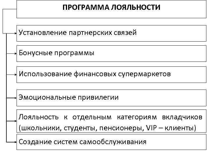 ПРОГРАММА ЛОЯЛЬНОСТИ Установление партнерских связей Бонусные программы Использование финансовых супермаркетов Эмоциональные привилегии Лояльность к