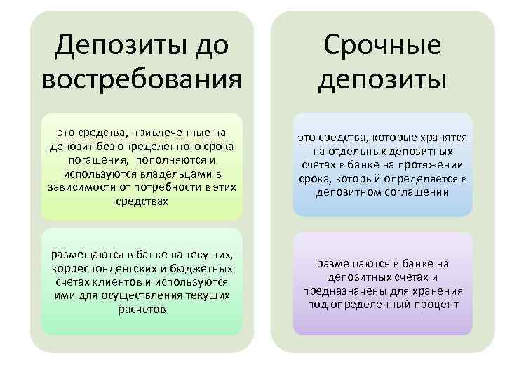 Депозиты до востребования Срочные депозиты это средства, привлеченные на депозит без определенного срока погашения,