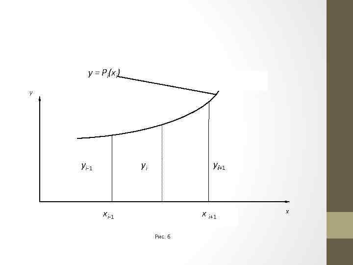 y = Pi(xi) y yi-1 yi+1 yi xi-1 x i+1 Рис. 6 x 