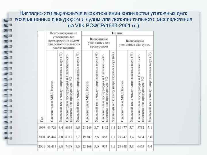 Наглядно это выражается в соотношении количества уголовных дел: возвращенных прокурором и судом для дополнительного