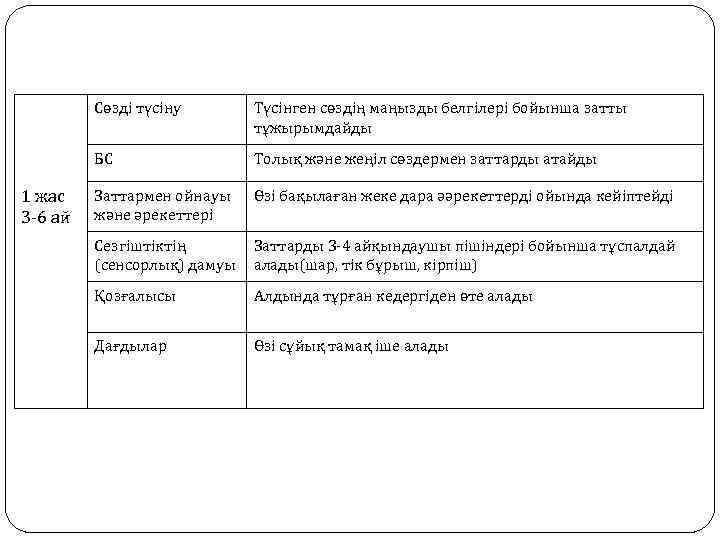 Сөзді түсіну БС 1 жас 3 -6 ай Түсінген сөздің маңызды белгілері бойынша затты