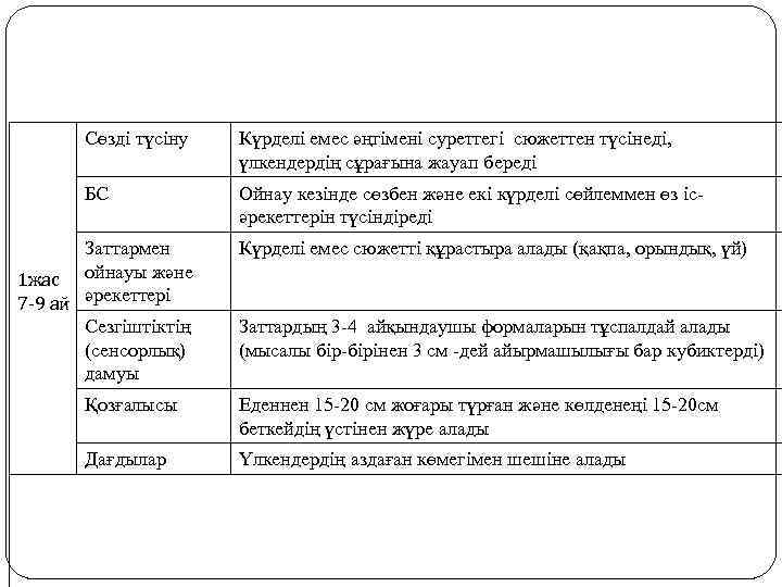 Сөзді түсіну Күрделі емес әңгімені суреттегі сюжеттен түсінеді, үлкендердің сұрағына жауап береді БС Ойнау