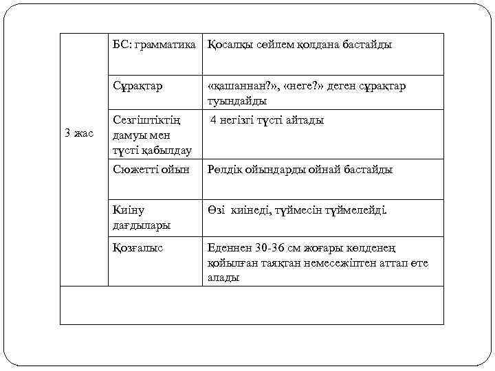 БС: грамматика Қосалқы сөйлем қолдана бастайды Сұрақтар 3 жас «қашаннан? » , «неге? »