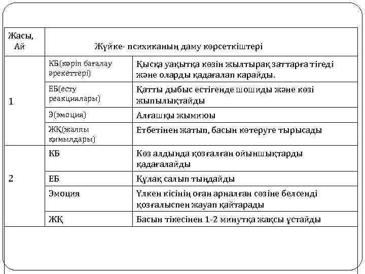 Жасы, Ай Жүйке- психиканың даму көрсеткіштері КБ(көріп бағалау әрекеттері) Қатты дыбыс естігенде шошиды және