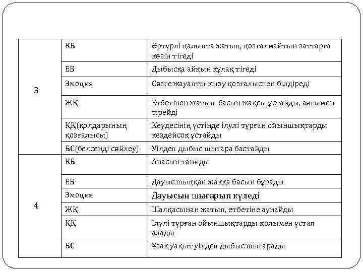 КБ ЕБ Эмоция Сөзге жауапты қызу қозғалыспен білдіреді Етбетінен жатып басын жақсы ұстайды, аяғымен