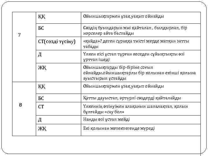 ҚҚ Ойыншықтармен ұзақ уақыт ойнайды БС Сөздің буындарын жиі қайталап , былдырлап, бір нәрселер