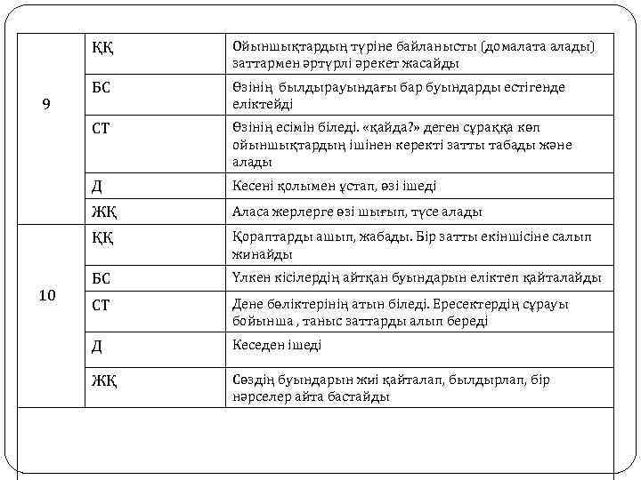 ҚҚ Өзінің былдырауындағы бар буындарды естігенде еліктейді Өзінің есімін біледі. «қайда? » деген сұраққа