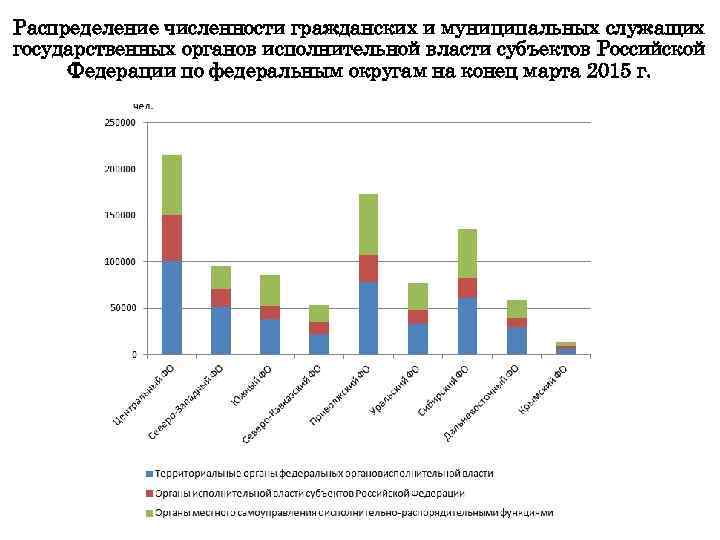 Распределение численности гражданских и муниципальных служащих государственных органов исполнительной власти субъектов Российской Федерации по