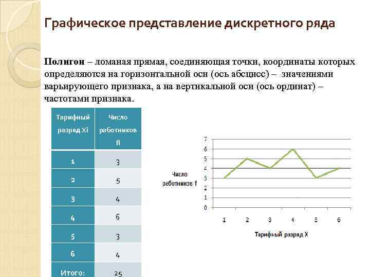 Графическое представление дискретного ряда Полигон – ломаная прямая, соединяющая точки, координаты которых определяются на